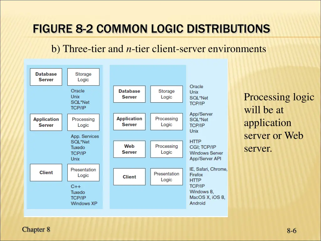 figure 8 2 common logic distributions 1
