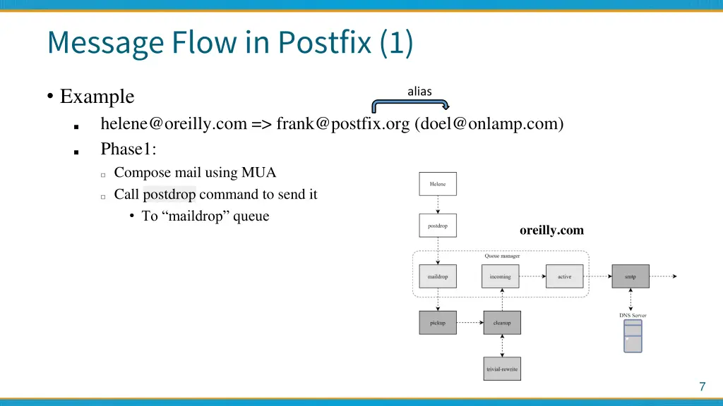 message flow in postfix 1