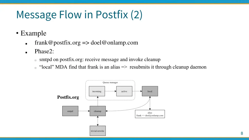 message flow in postfix 2