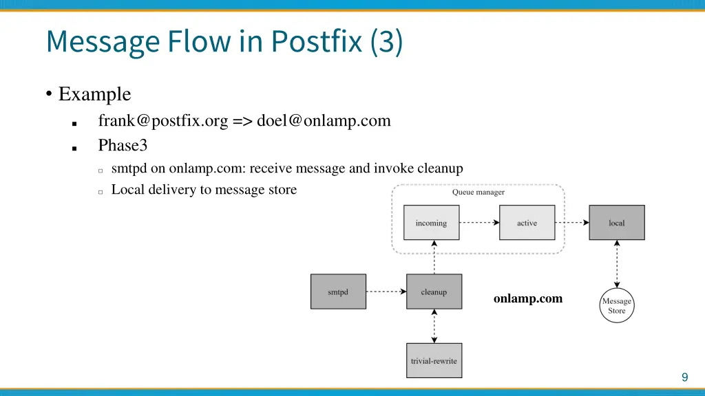 message flow in postfix 3