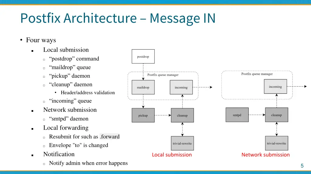 postfix architecture message in
