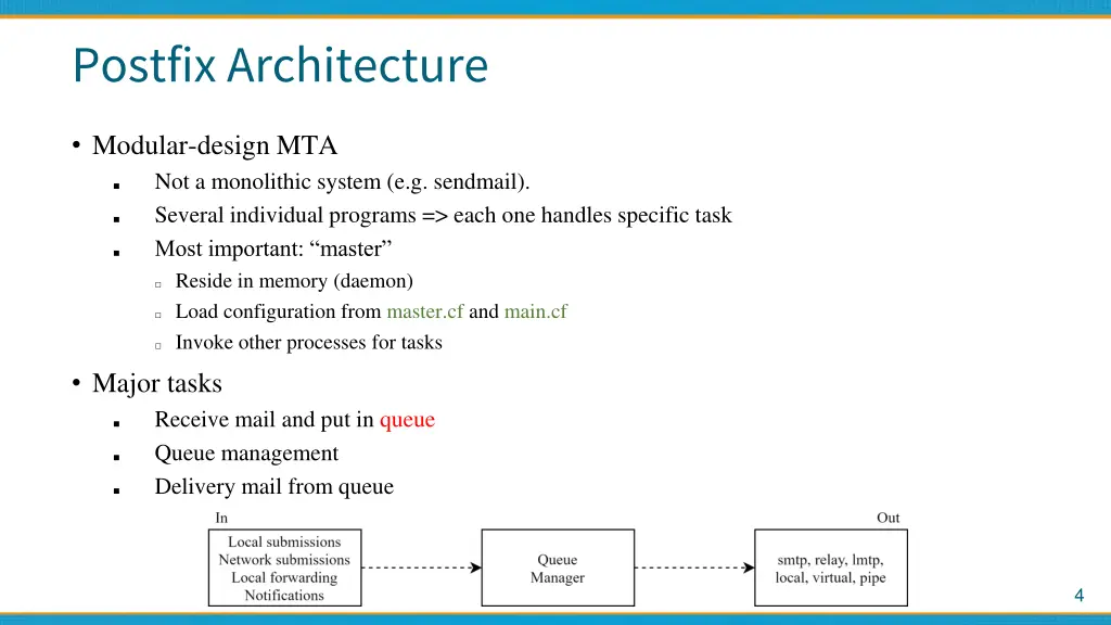 postfix architecture