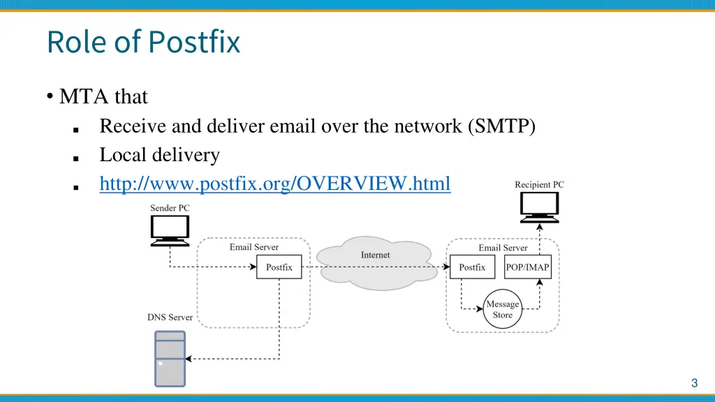 role of postfix