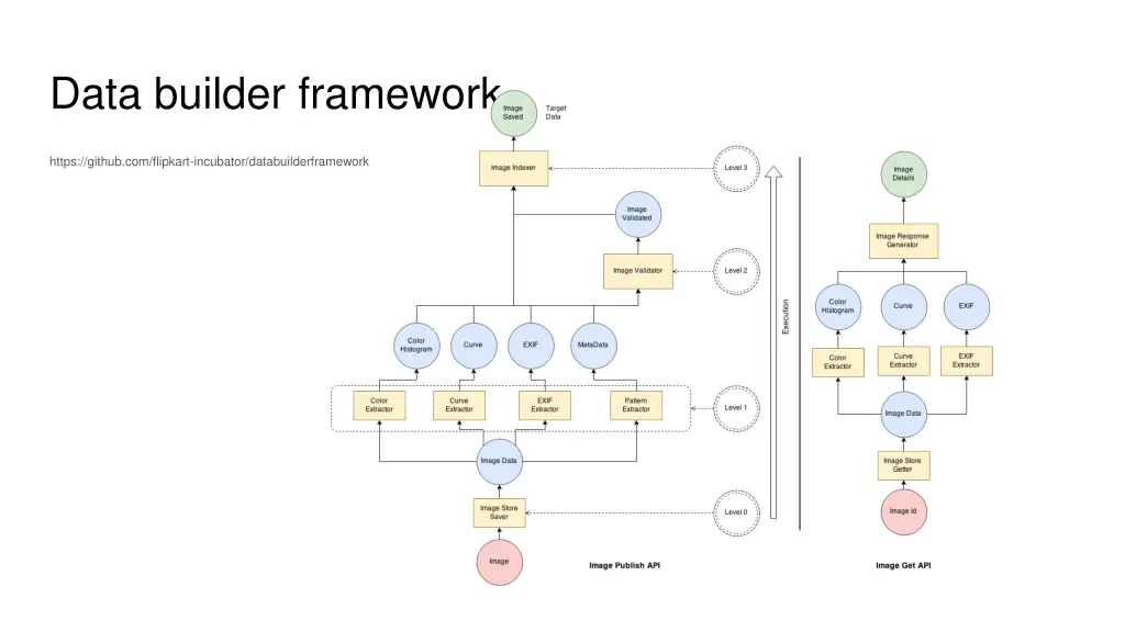 data builder framework