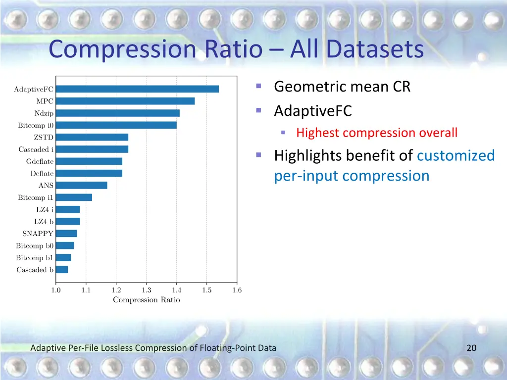compression ratio all datasets