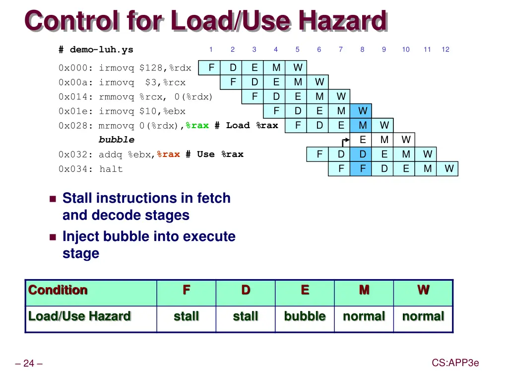 control for load use hazard