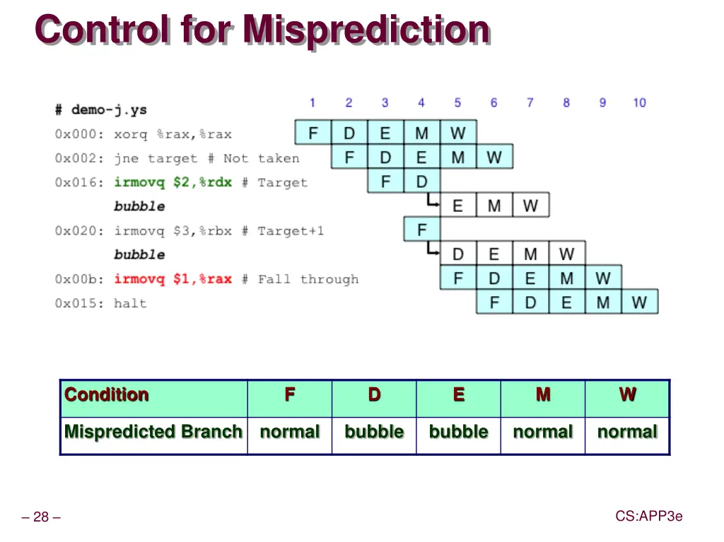 control for misprediction