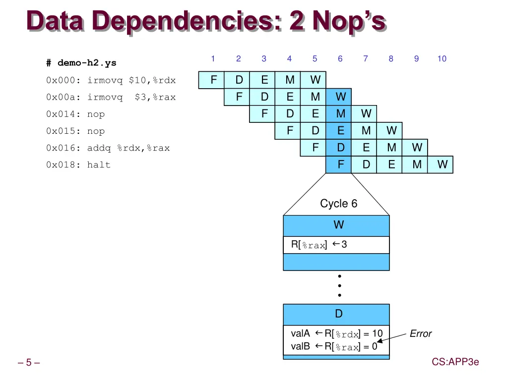 data dependencies 2 nop s