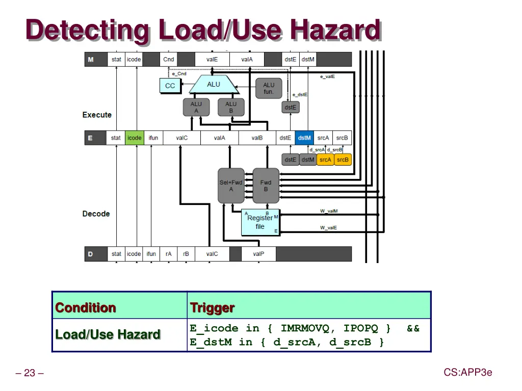detecting load use hazard
