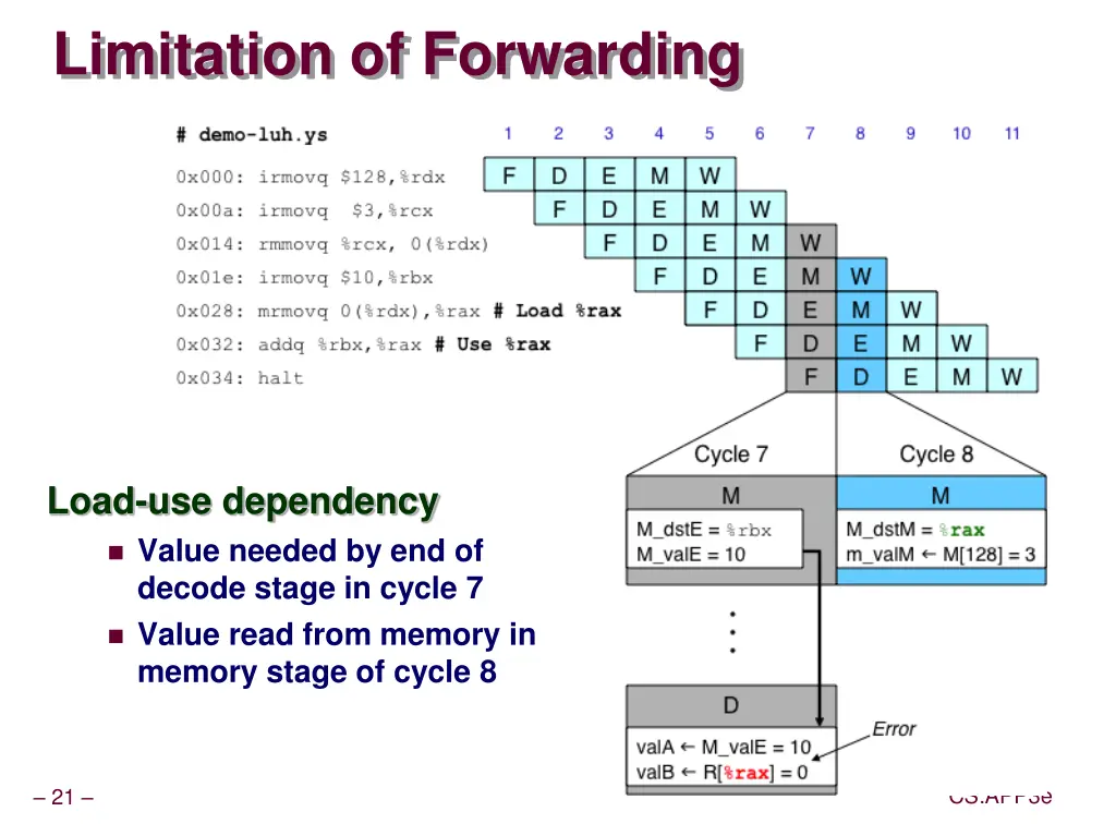 limitation of forwarding