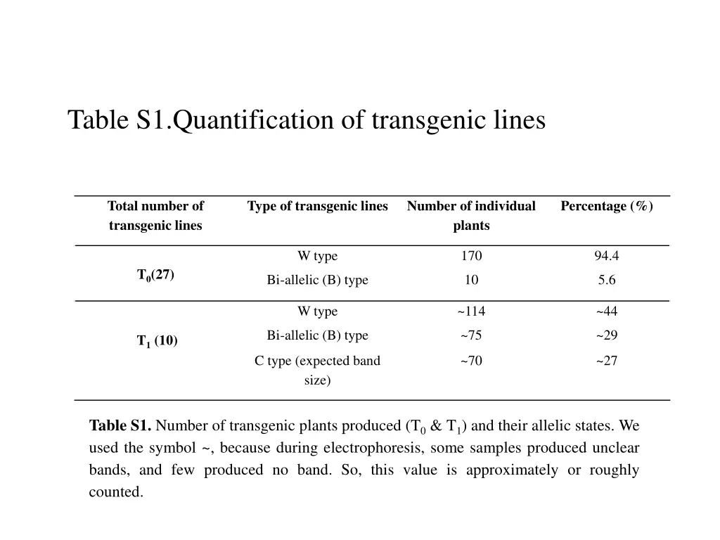 table s1 quantification of transgenic lines