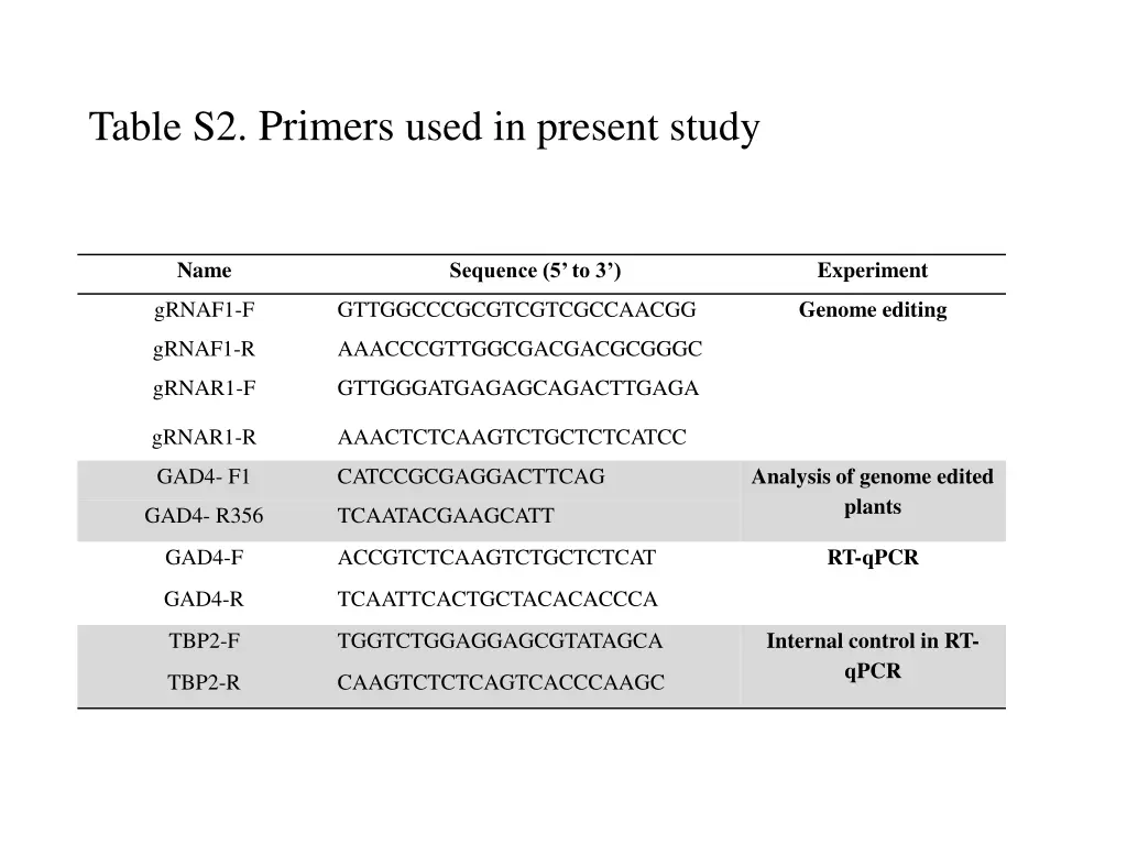 table s2 primers used in present study