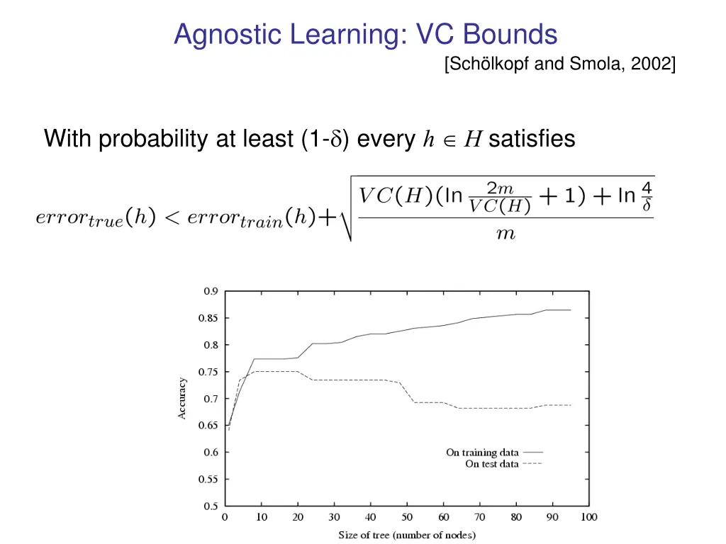 agnostic learning vc bounds