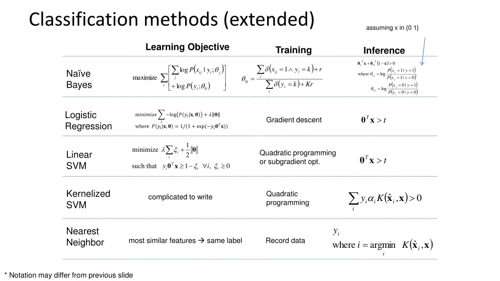 classification methods extended