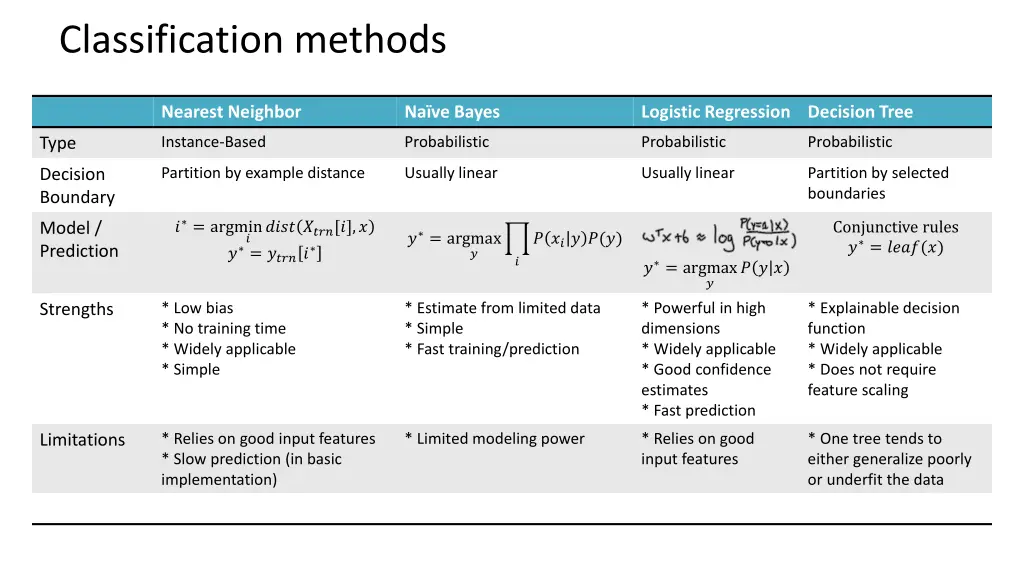 classification methods