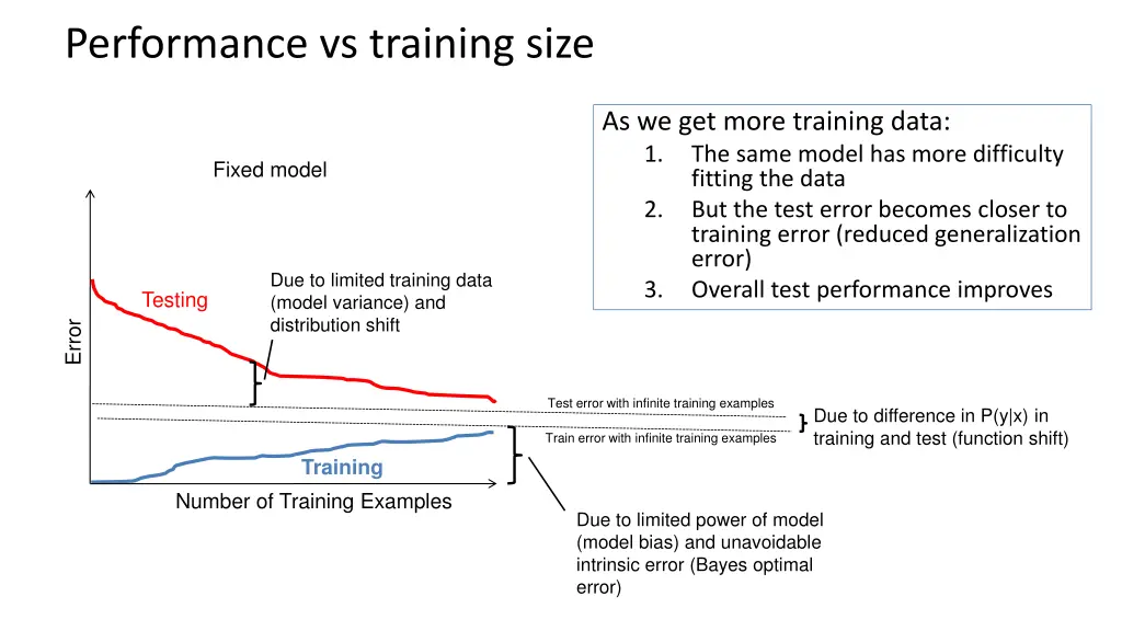 performance vs training size