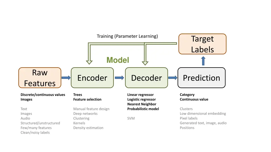 training parameter learning