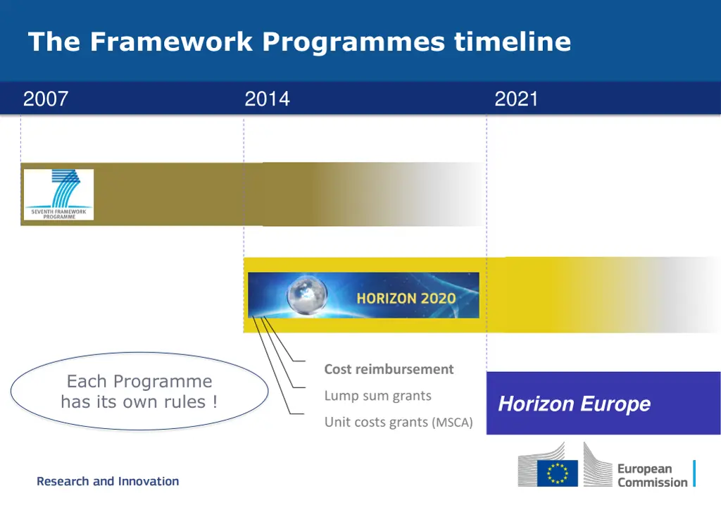 the framework programmes timeline