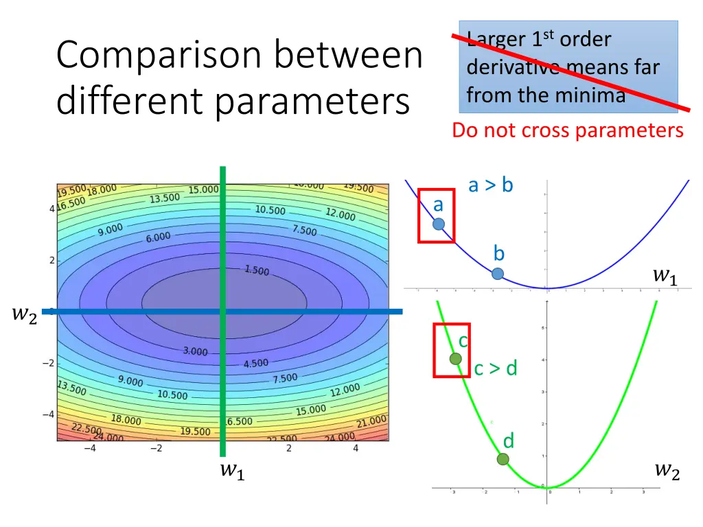 larger 1 st order derivative means far from