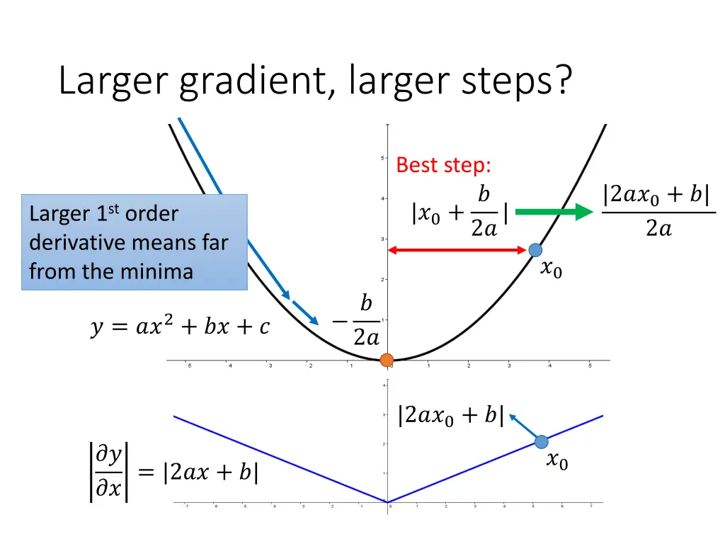 larger gradient larger steps
