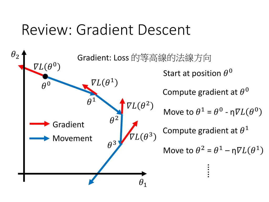 review gradient descent 1