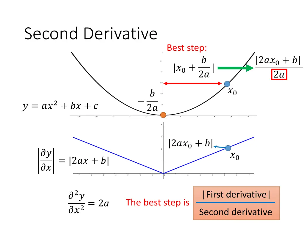 second derivative