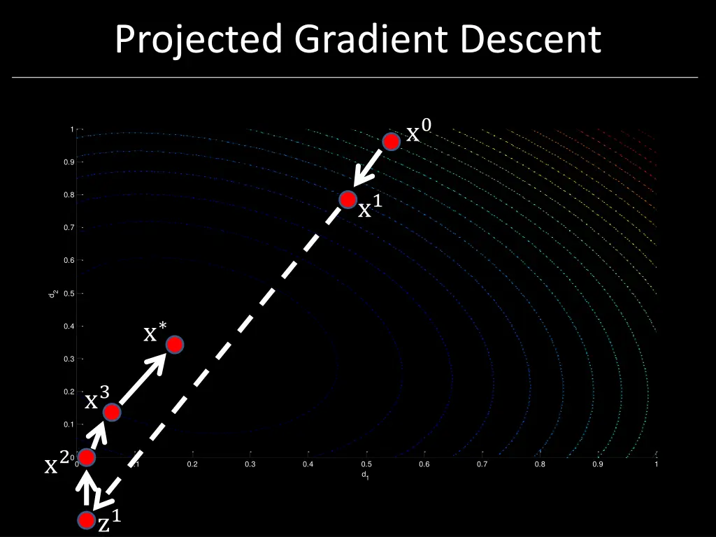 projected gradient descent