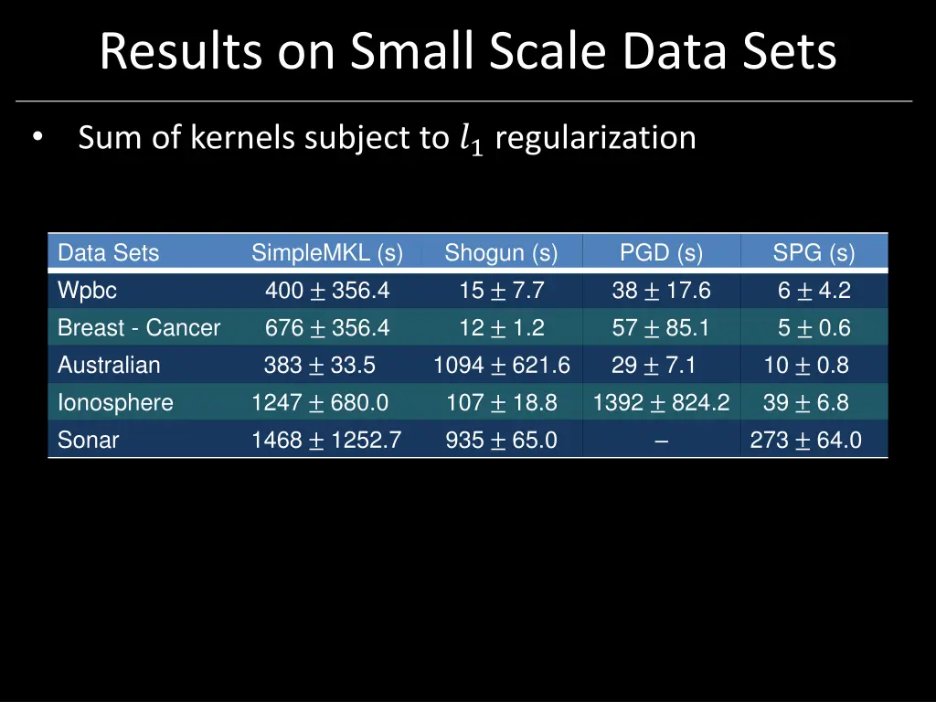 results on small scale data sets