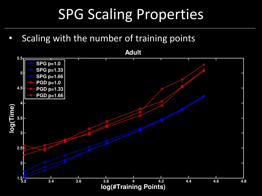 spg scaling properties