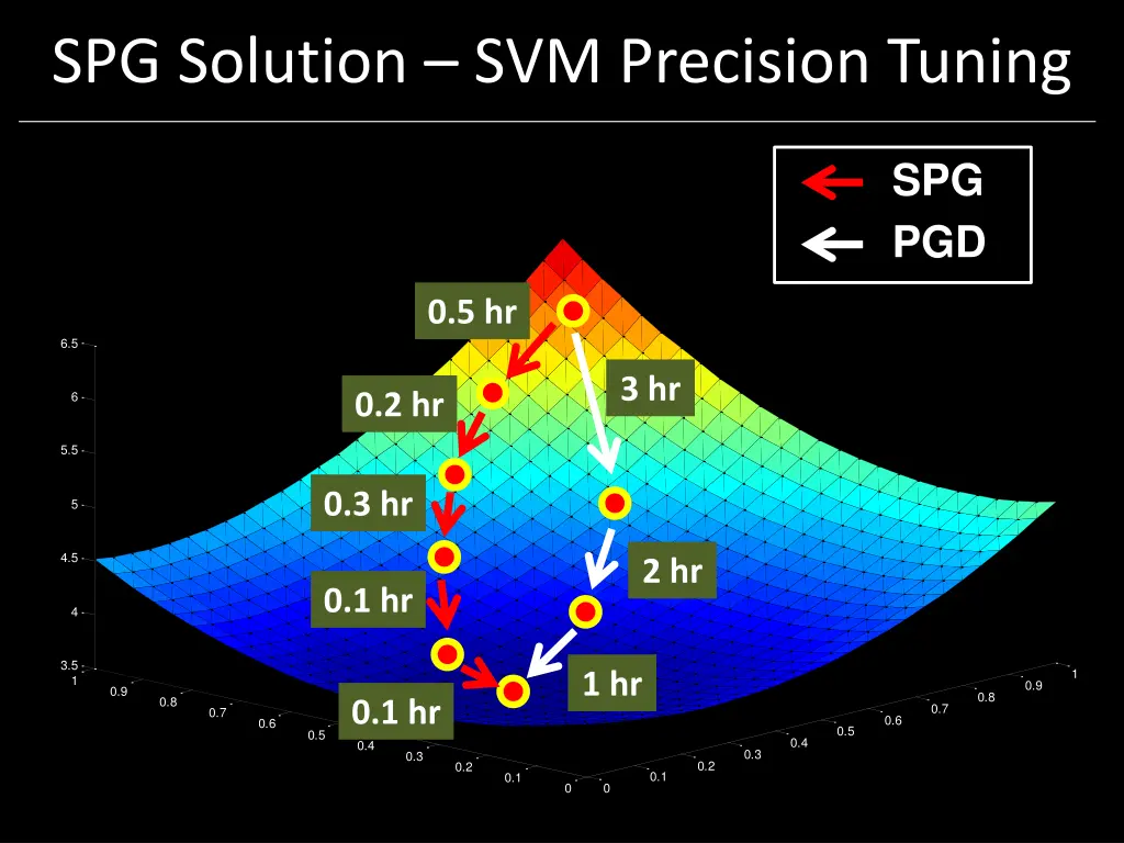 spg solution svm precision tuning
