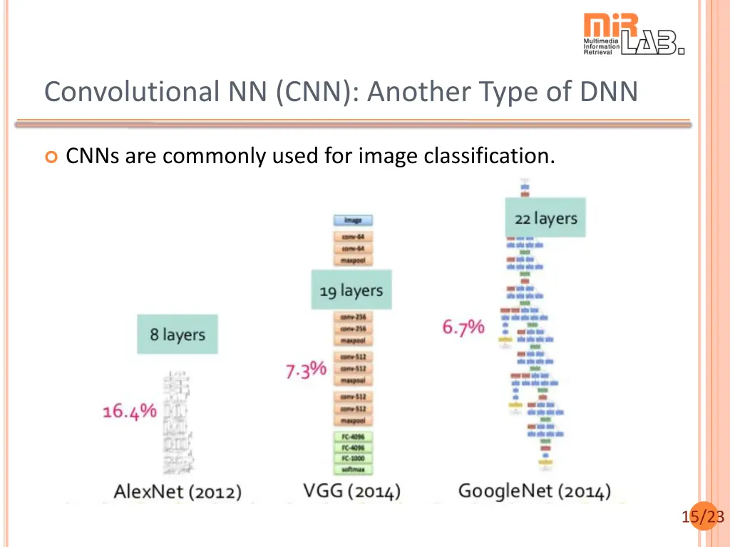 convolutional nn cnn another type of dnn