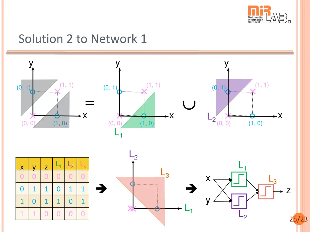 solution 2 to network 1