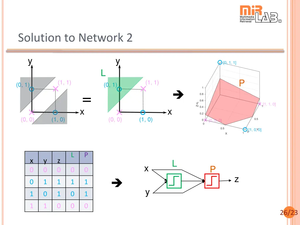 solution to network 2