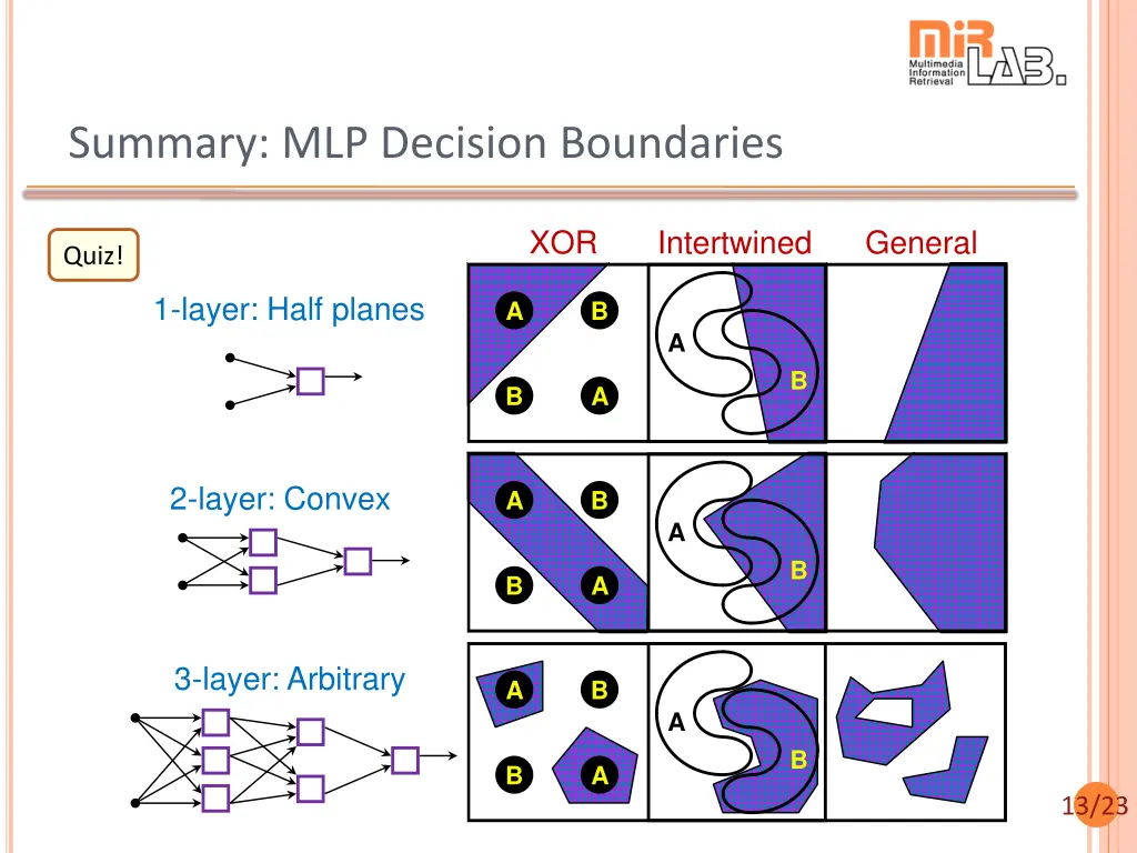 summary mlp decision boundaries
