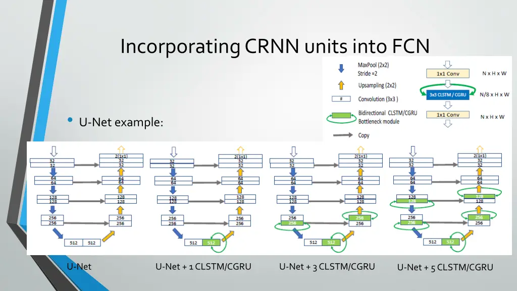 incorporating crnn units into fcn