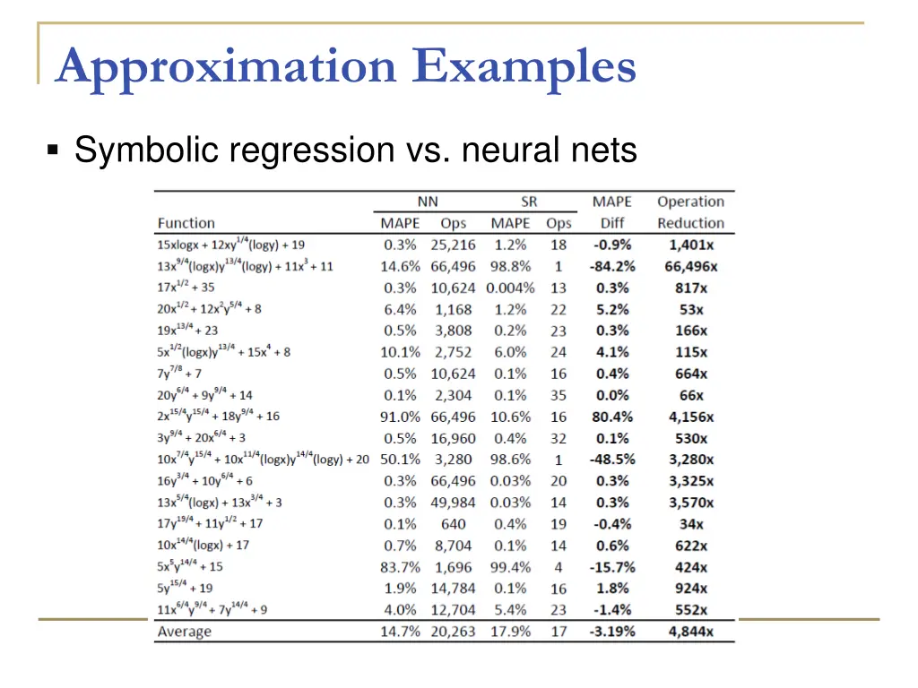 approximation examples