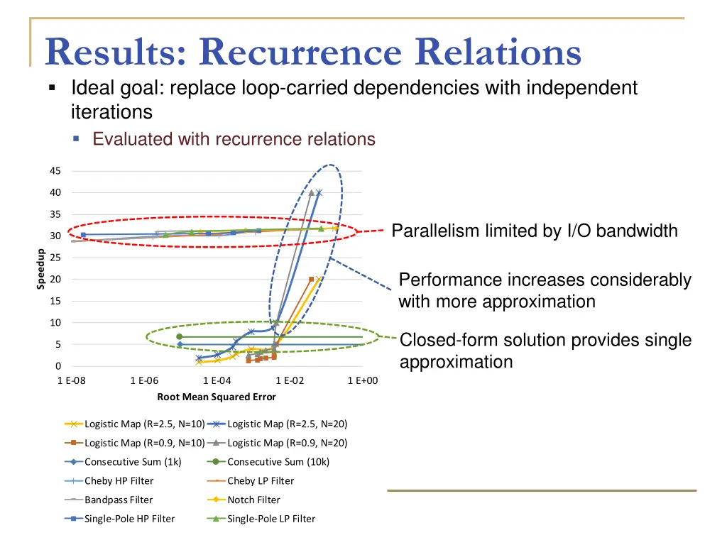 results recurrence relations ideal goal replace