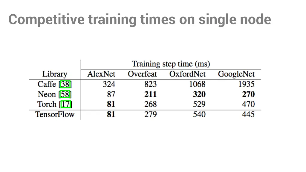 competitive training times on single node