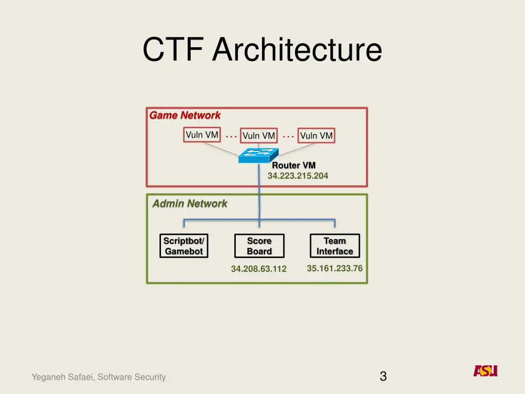 ctf architecture