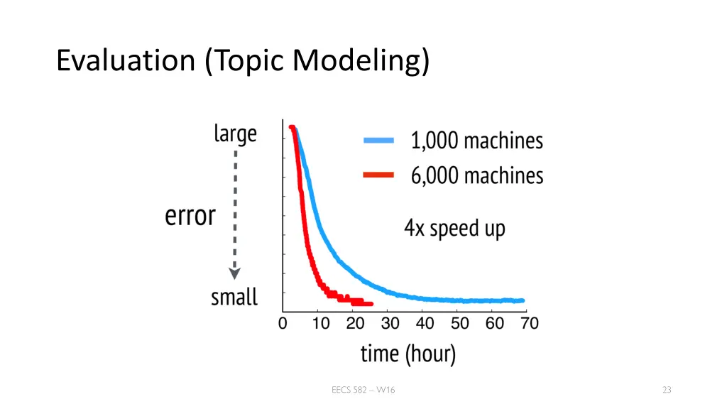 evaluation topic modeling
