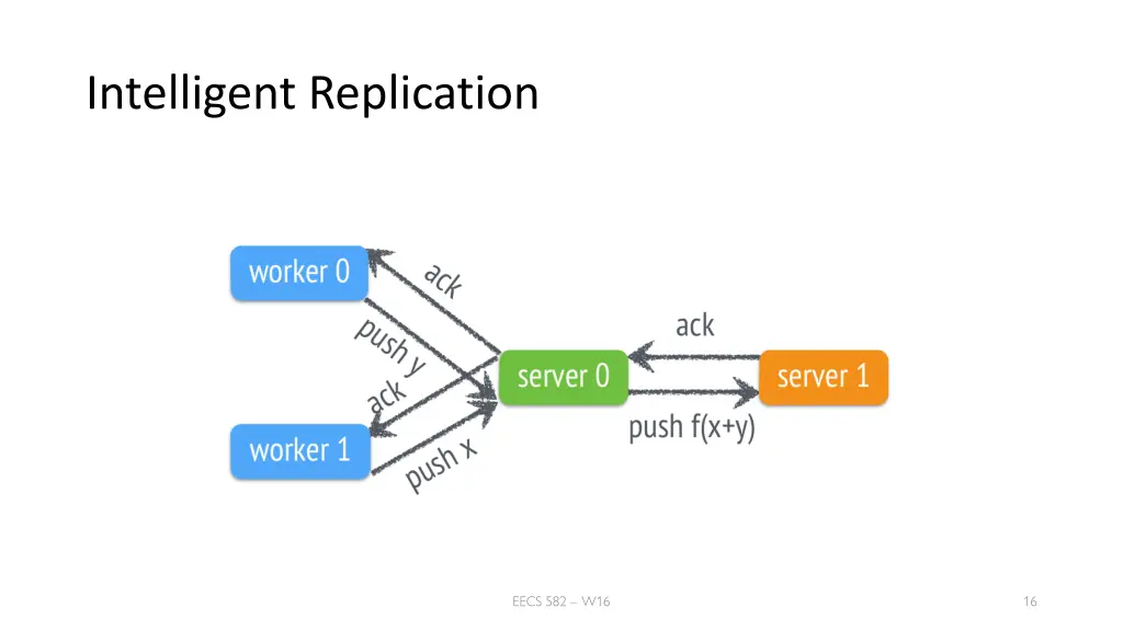 intelligent replication 1