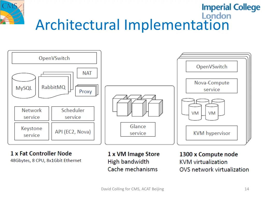 architectural implementation