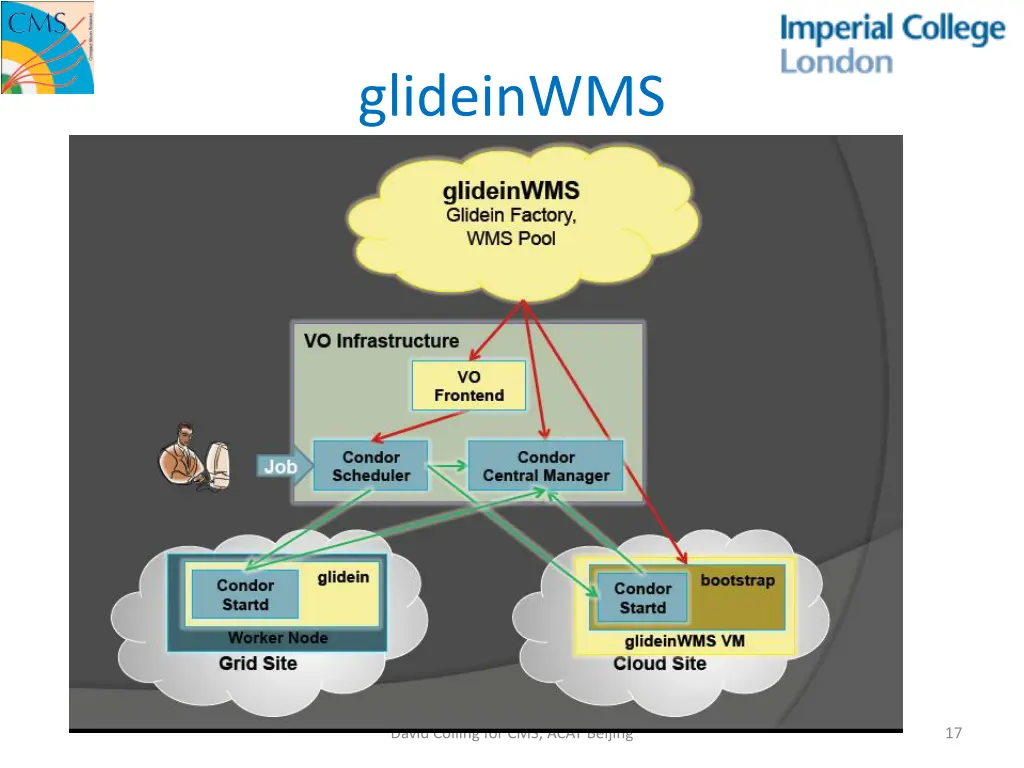 glideinwms