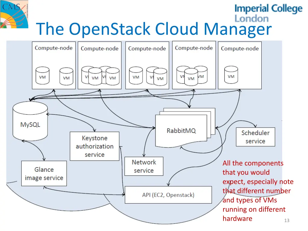 the openstack cloud manager