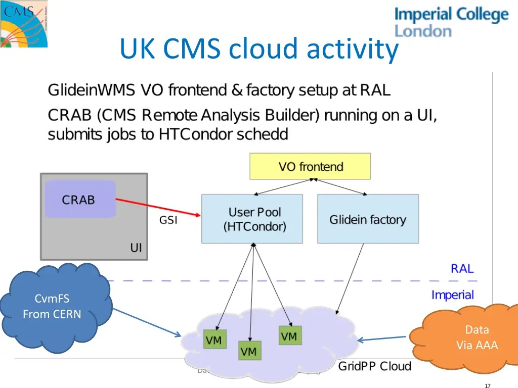 uk cms cloud activity