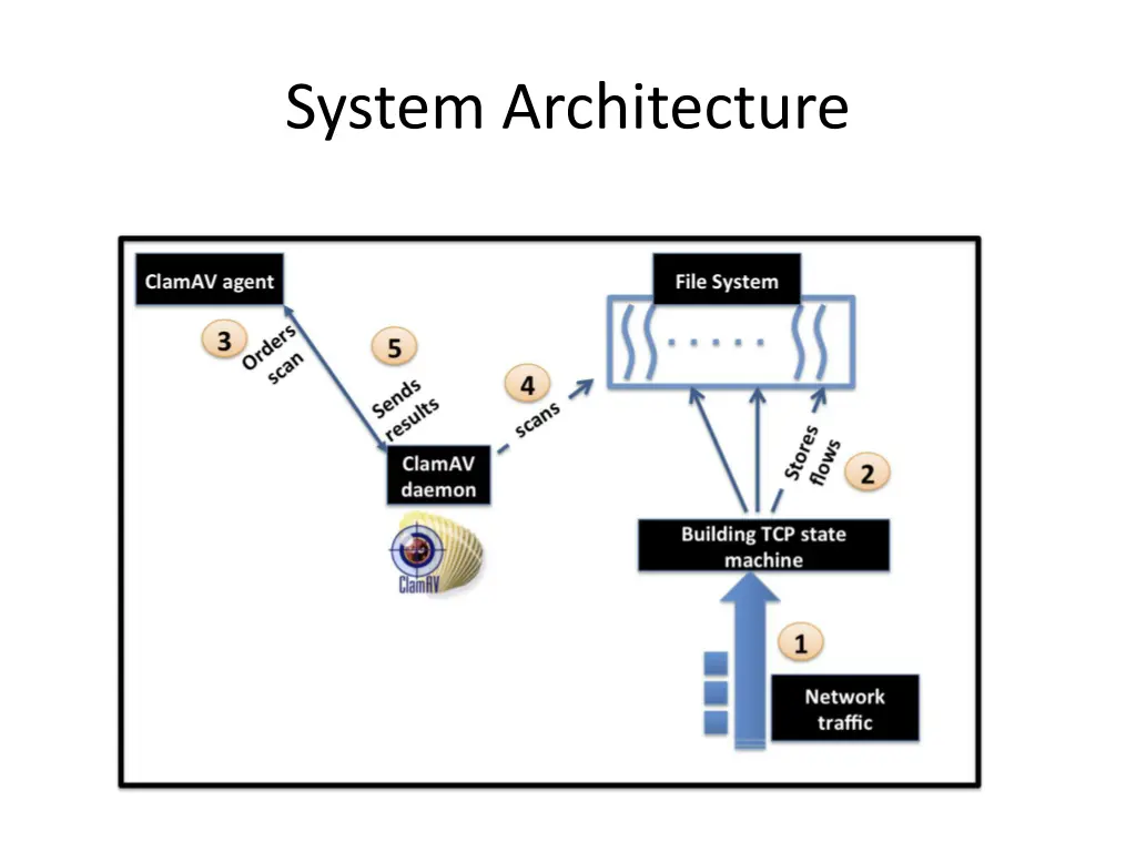 system architecture