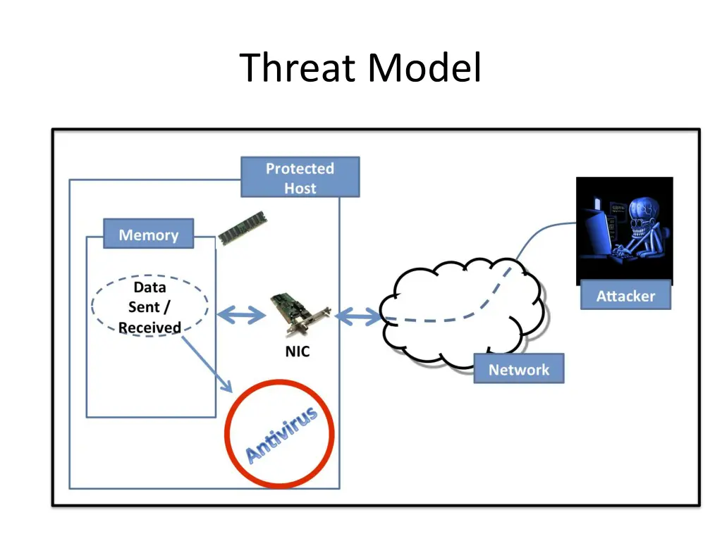 threat model