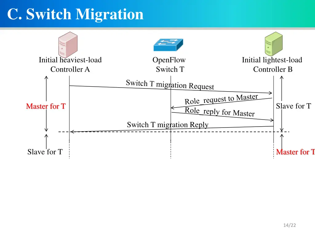 c switch migration