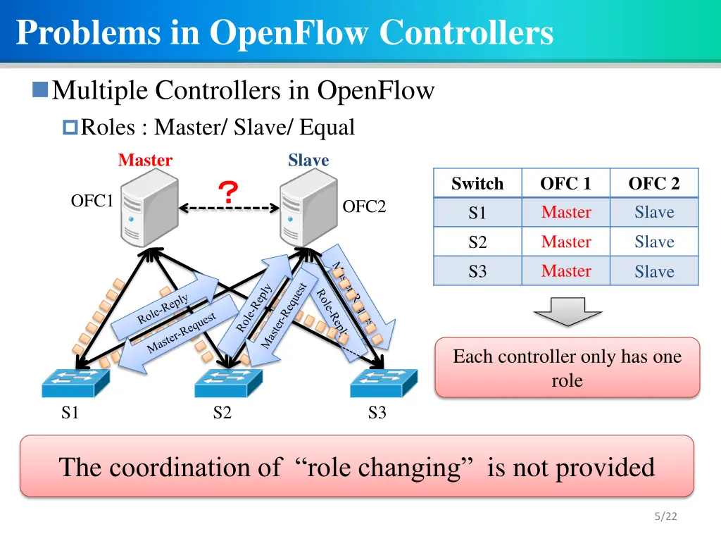 problems in openflow controllers