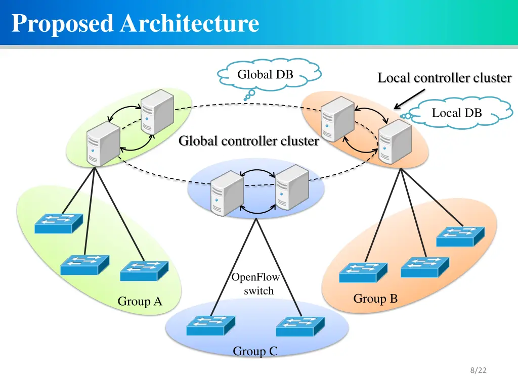 proposed architecture